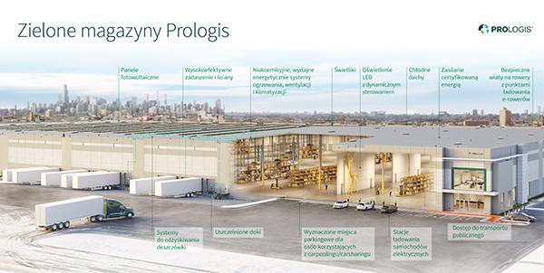 Prologis na drodze zrównoważonego rozwoju